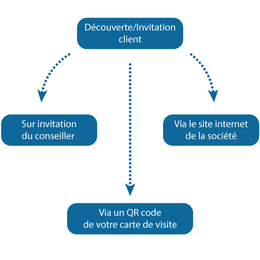Découverte client